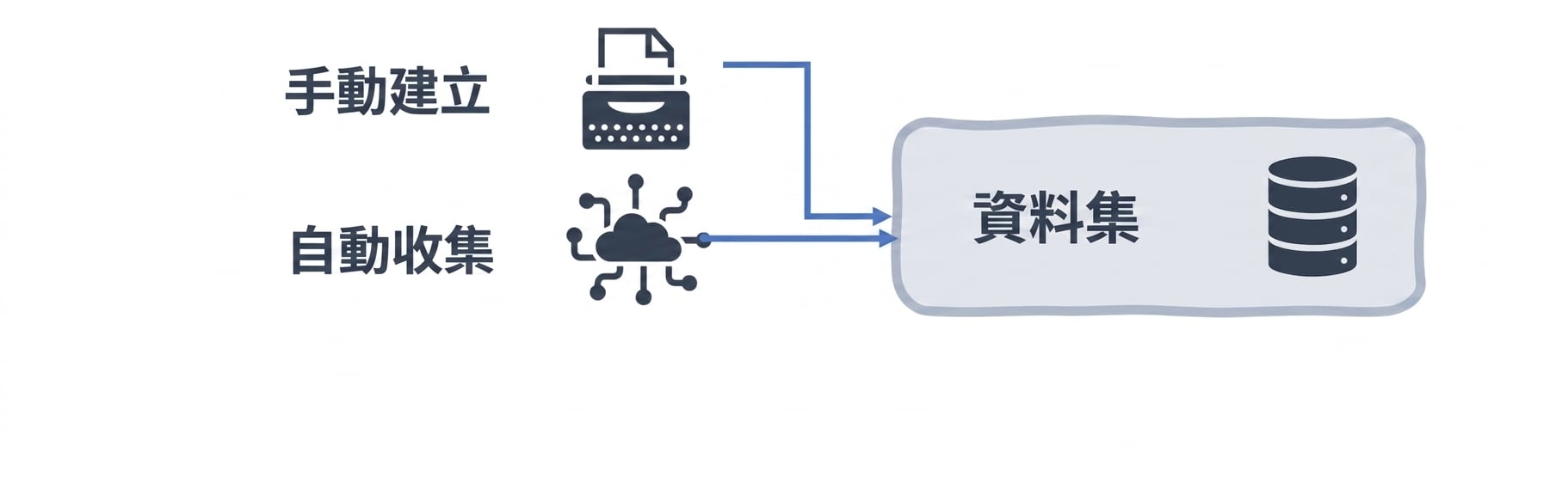 資料集流程圖