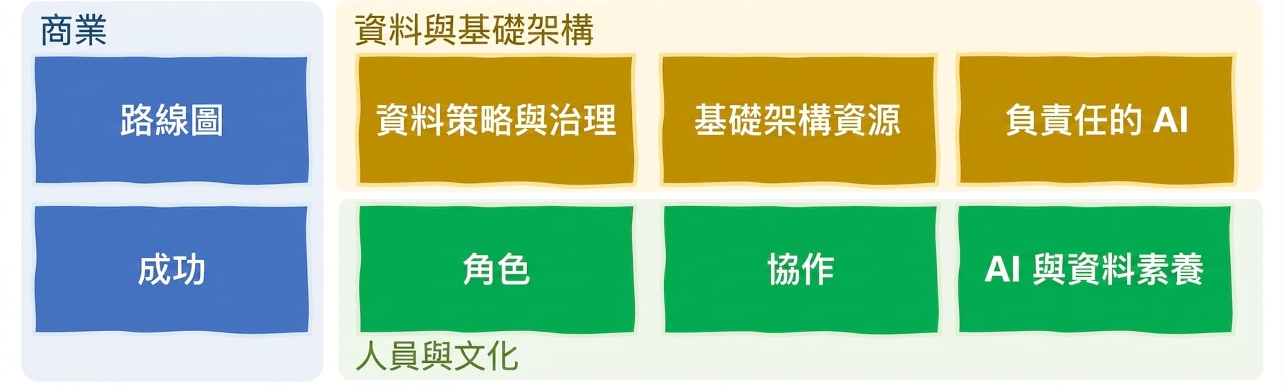 商業、資料與基礎設施、人才與文化