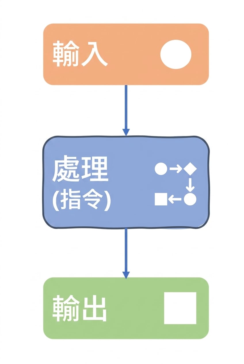 輸入、處理與輸出