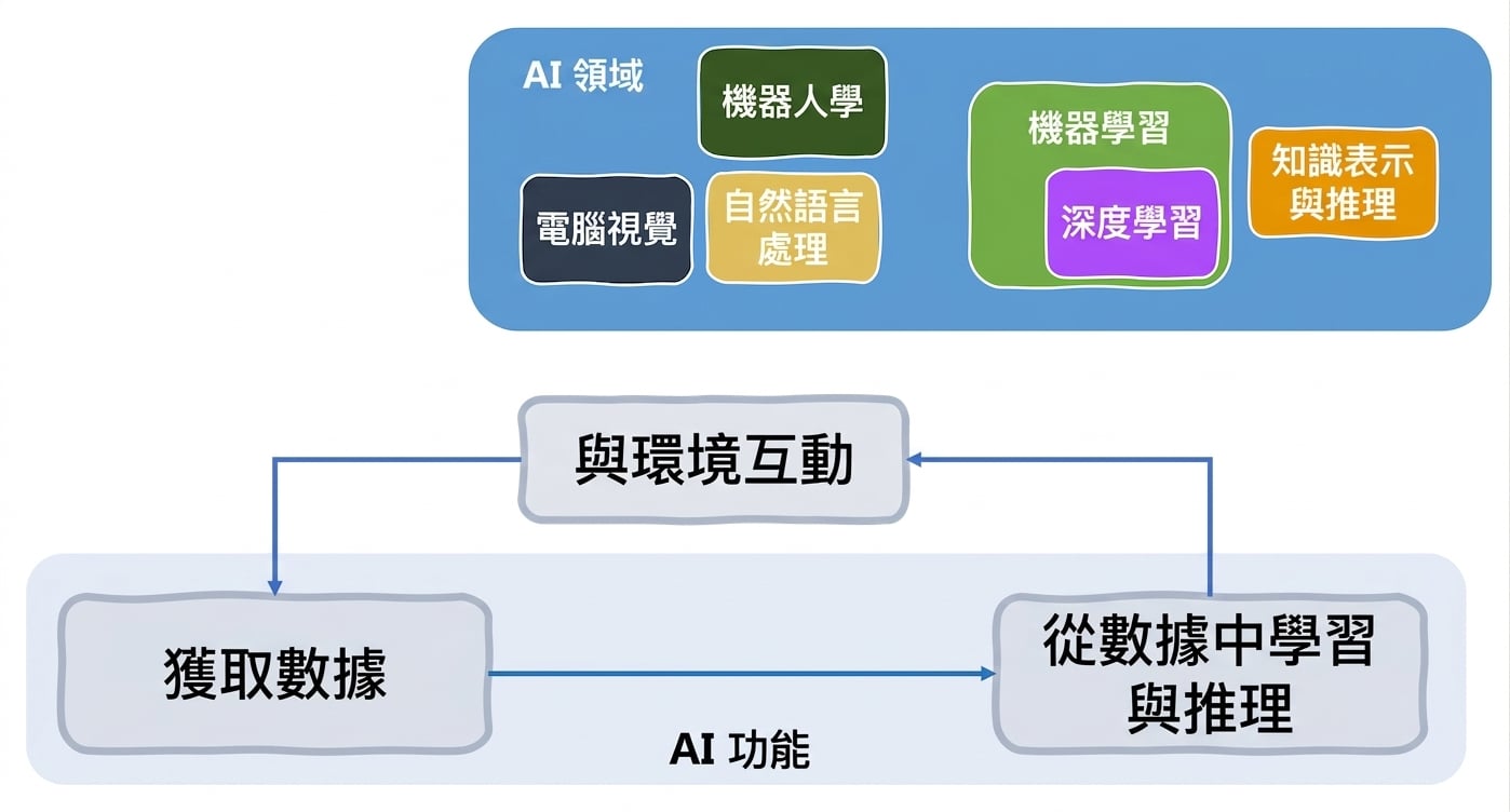 AI 的功能與涉及領域