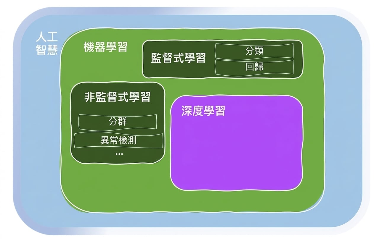 Machine Learning 的範疇