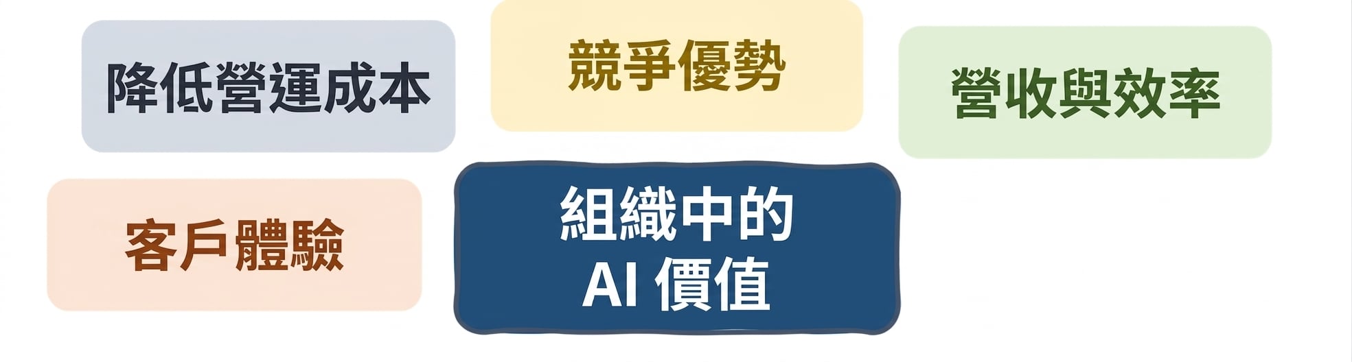 組織中的 AI 價值:顧客體驗