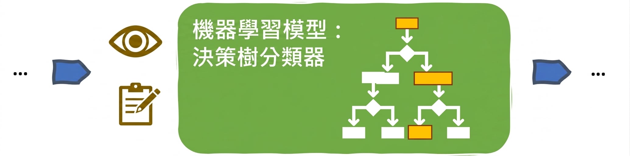 以決策樹為基礎的機器學習模型之可詮釋性