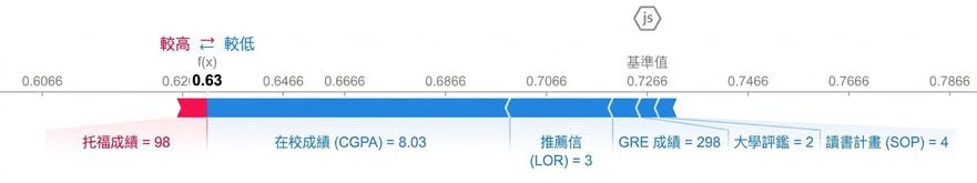 用於可解釋性的 SHAP 視覺化。