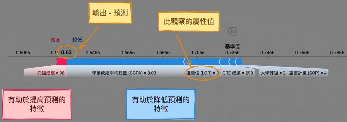 用於可解釋性的 SHAP 視覺化