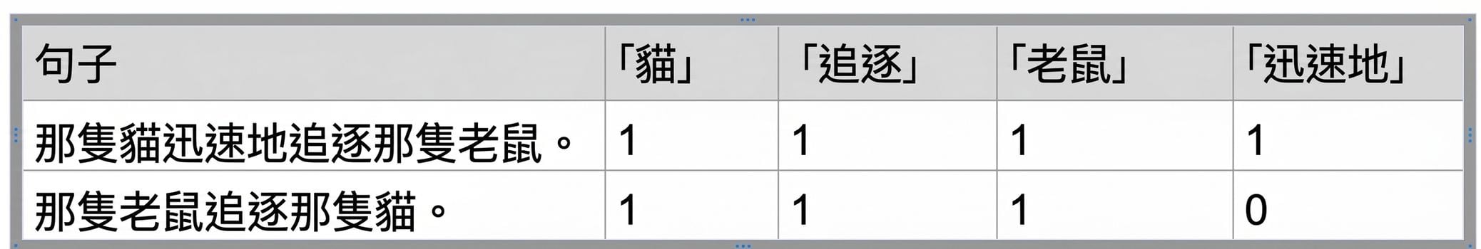 以 bag-of-words 表示的矩陣