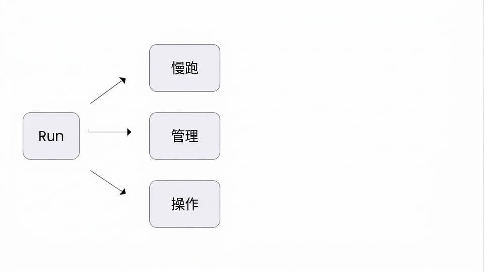 一張示意圖，說明單字 'Run' 會隨情境有多種意思。