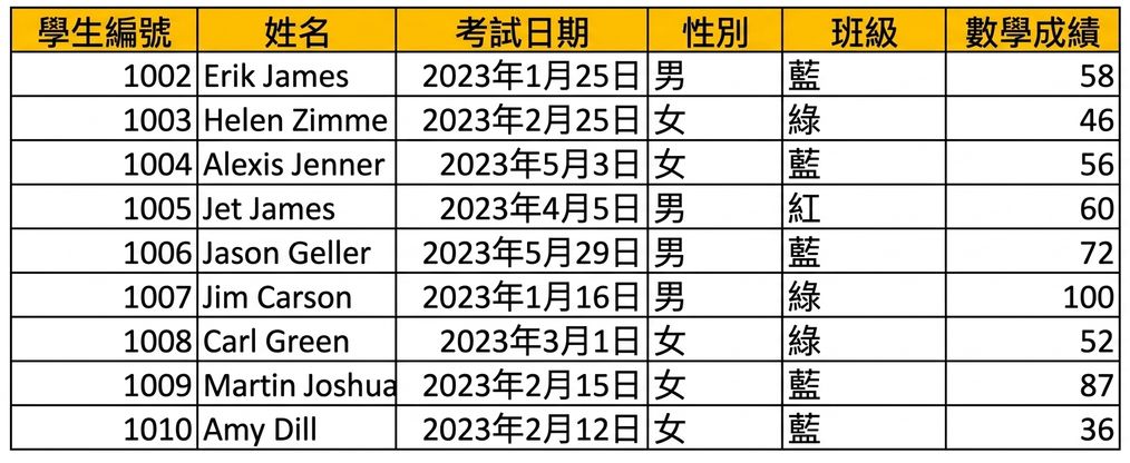 在 Excel 中手動輸入且含標題的資料表範例