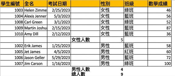 學生測驗成績表，以小計功能加入依性別的計數