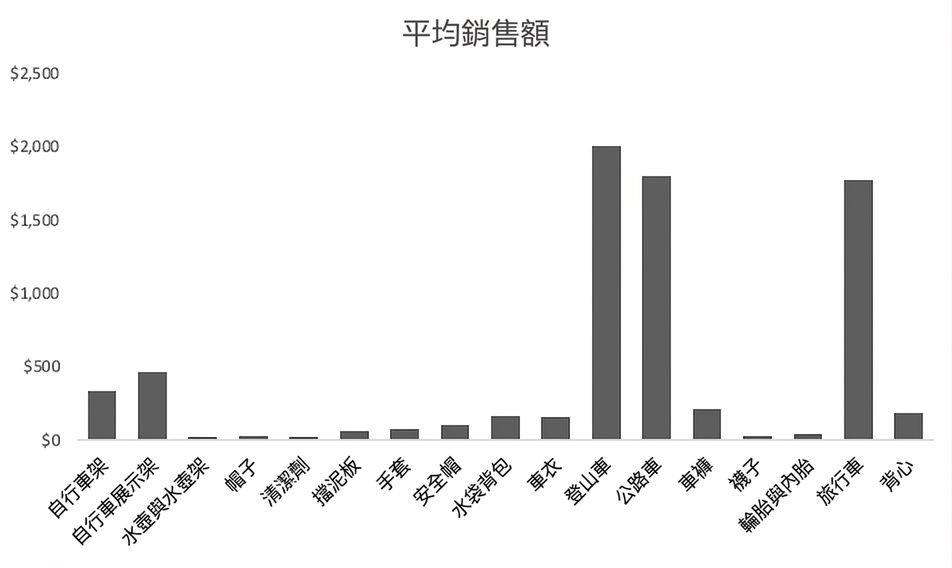 Excel 的直條圖範例
