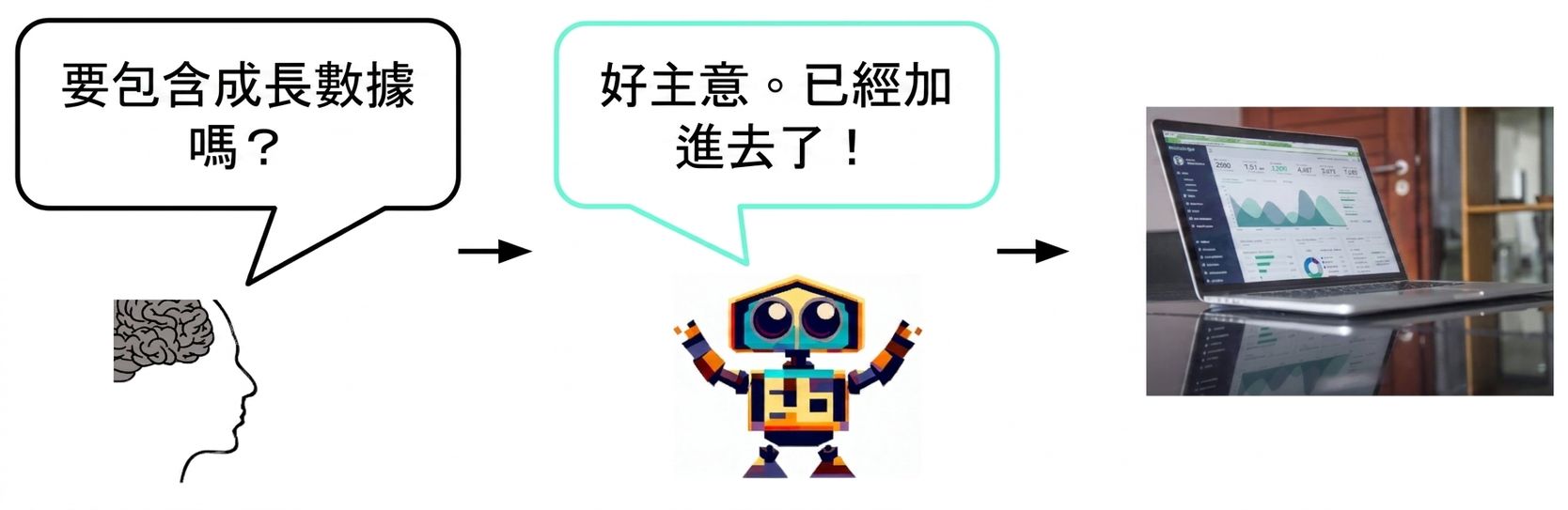 一位人類問 AI 是否該在投影片加入成長數字。AI 同意並加入數字。