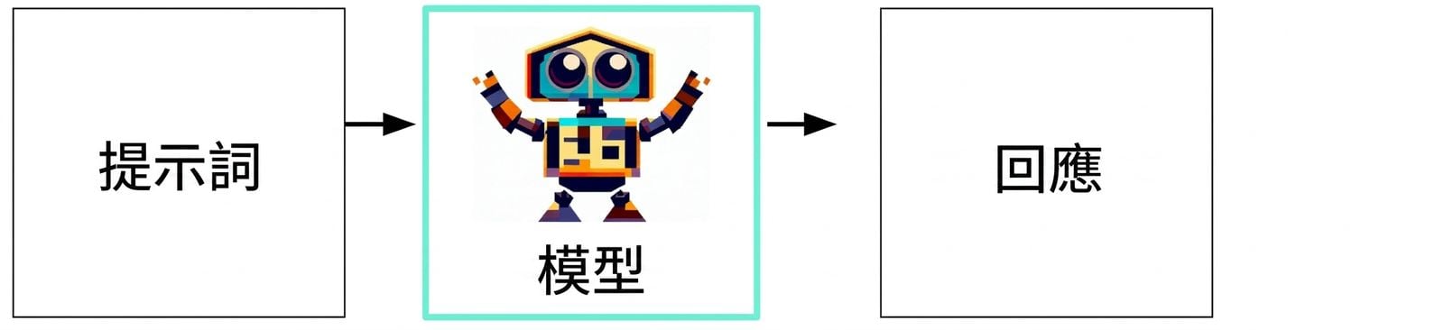 生成式 AI 的流程圖：從輸入到模型再到回應