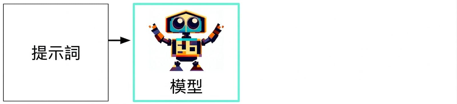 生成式 AI 的流程圖：從輸入到模型再到回應