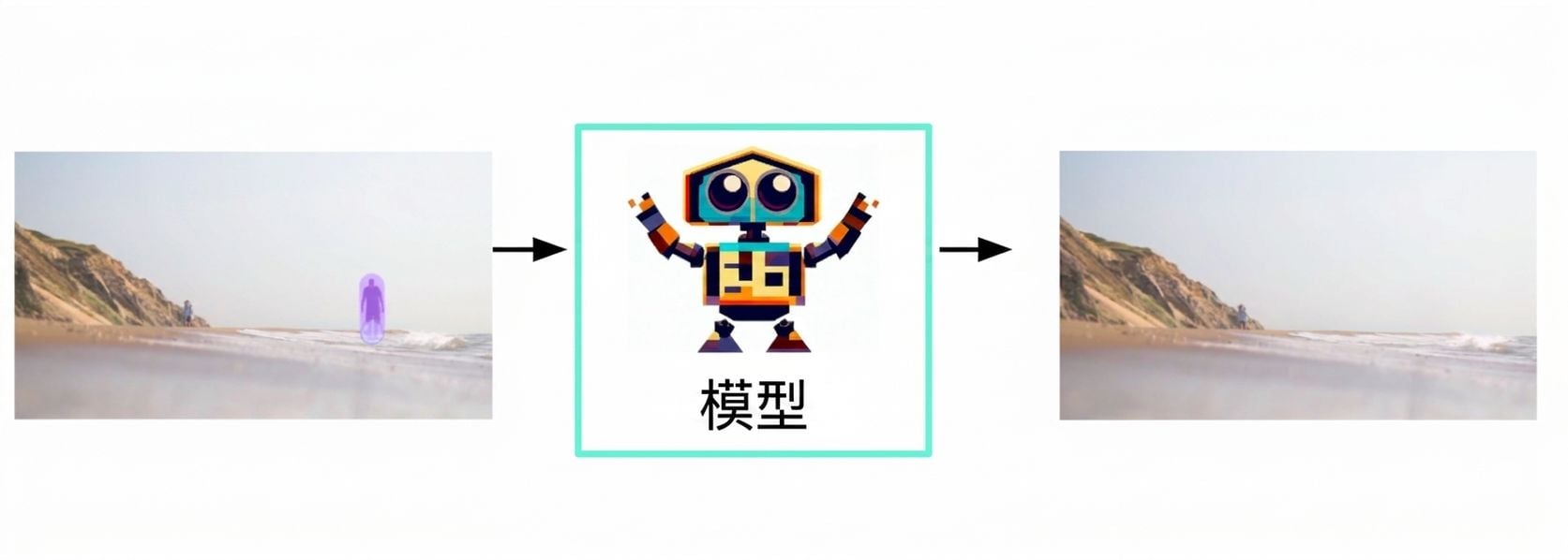 生成式 AI 的流程圖：從標註影像輸入到模型再到影像回應