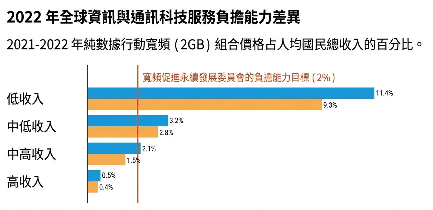 依收入分組的各國寬頻可負擔性比較。低收入國家在可負擔性上差異極大，而在中低收入、中高收入與高收入國家則逐步縮小。