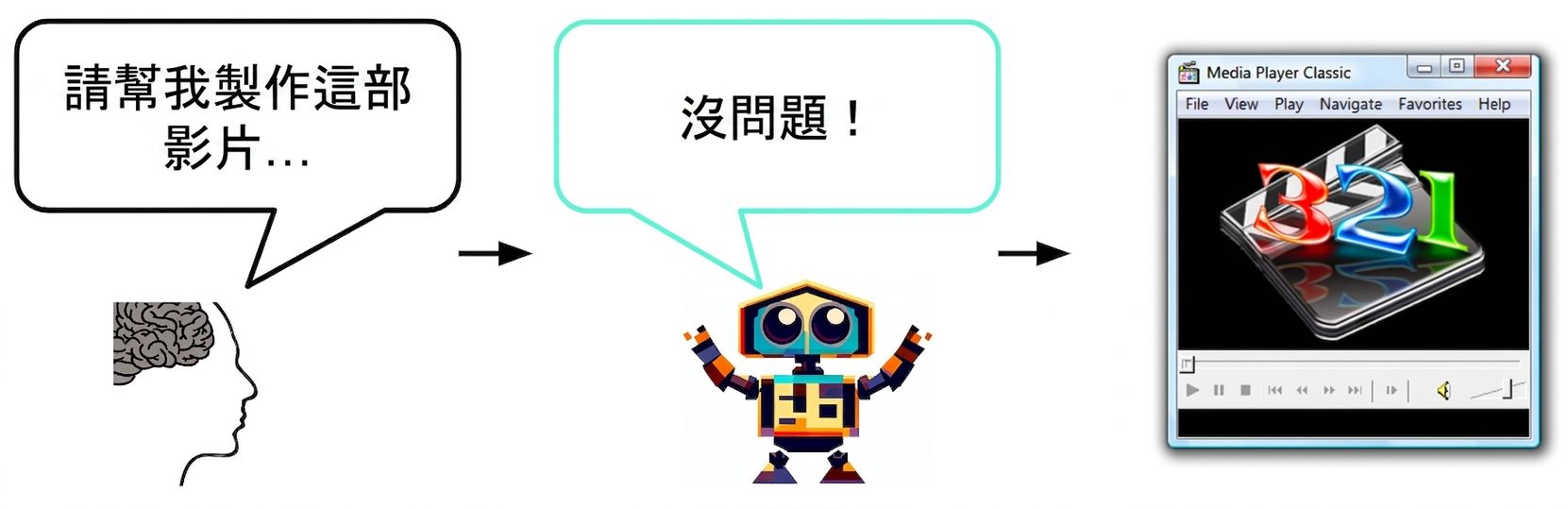 一位人類請 AI「請幫我做這支影片」，AI 回答：「交給我！」