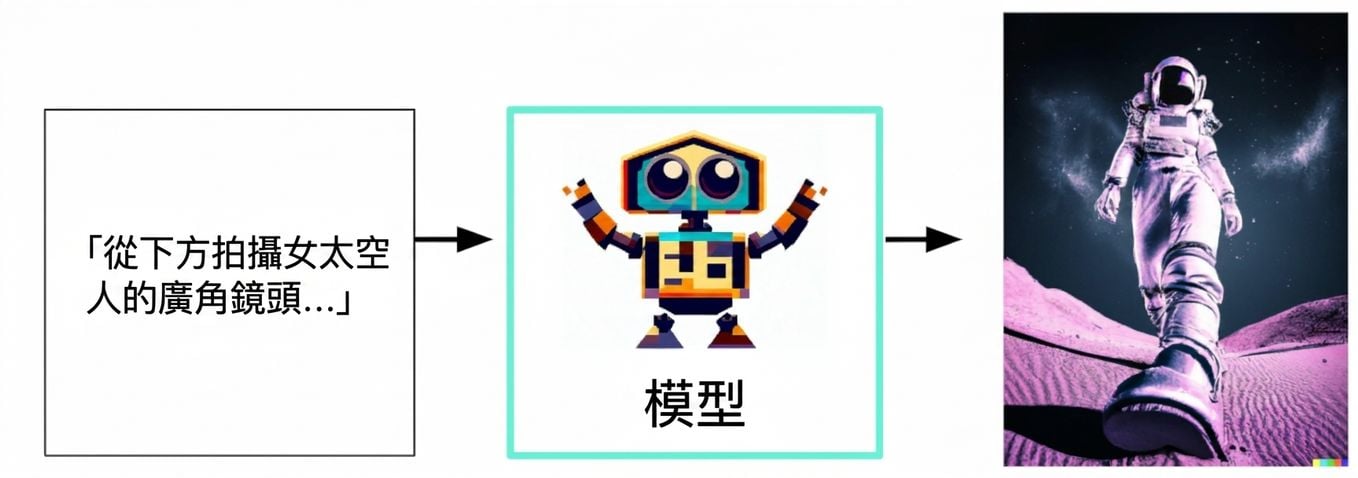 生成式 AI 的流程圖：從文字輸入到模型再到影像回應
