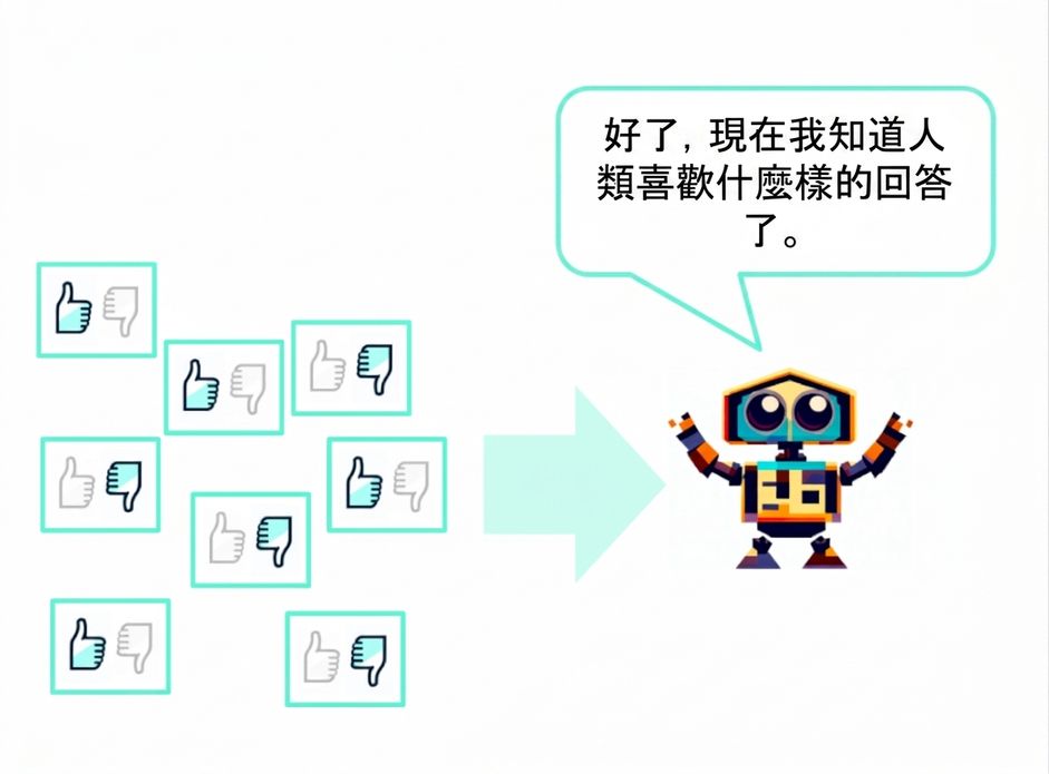 多段以讚或倒讚評分的文字回覆被送給一個機器人，機器人說：「Okay, now I know what kind of answers the humans like」