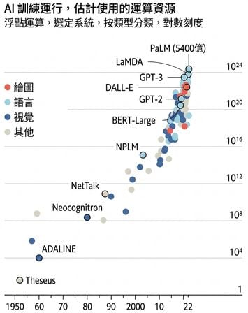 一張圖表顯示訓練 AI 模型所需計算力的指數成長，從 1950 年低於 10^4 浮點運算到 2022 年的 10^24 浮點運算。