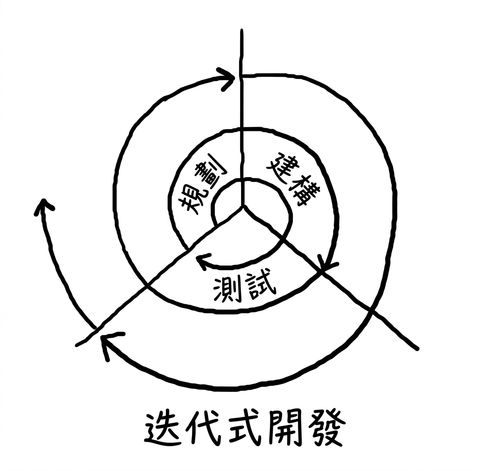 迭代開發的視覺圖，每一步向外螺旋擴展
