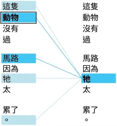句子：「The animal didn't cross the street because it was too tired.」其中「it」與「animal」被標示。