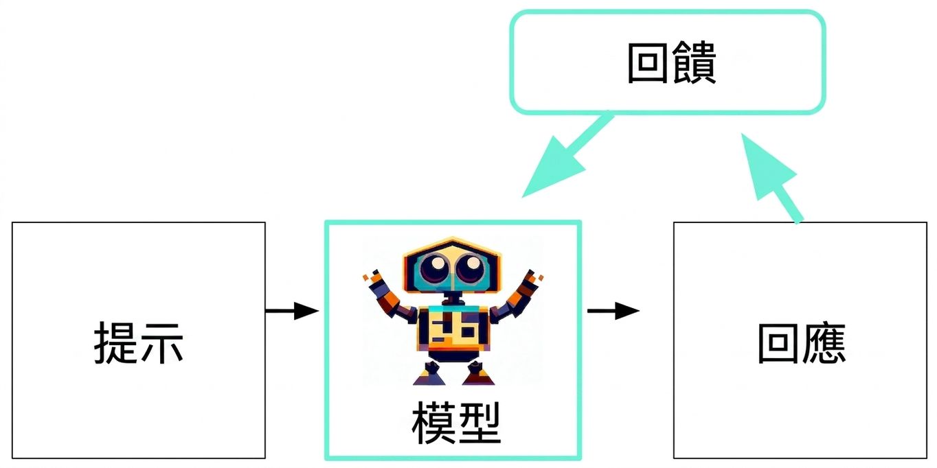 一個生成式 AI 流程，另有一個從回應到回饋再回到模型的迴圈。