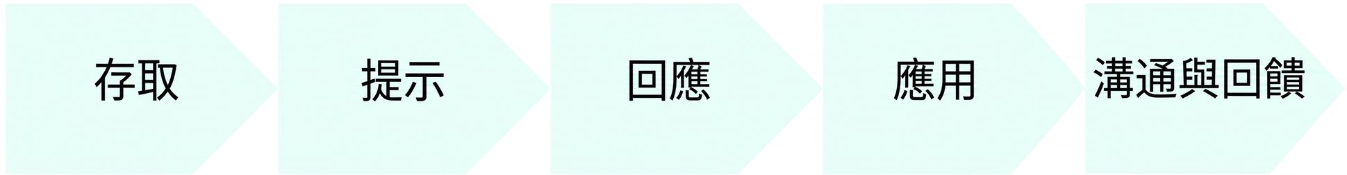 AI 使用流程中的節點：存取、提示、回應、應用，以及溝通與回饋。
