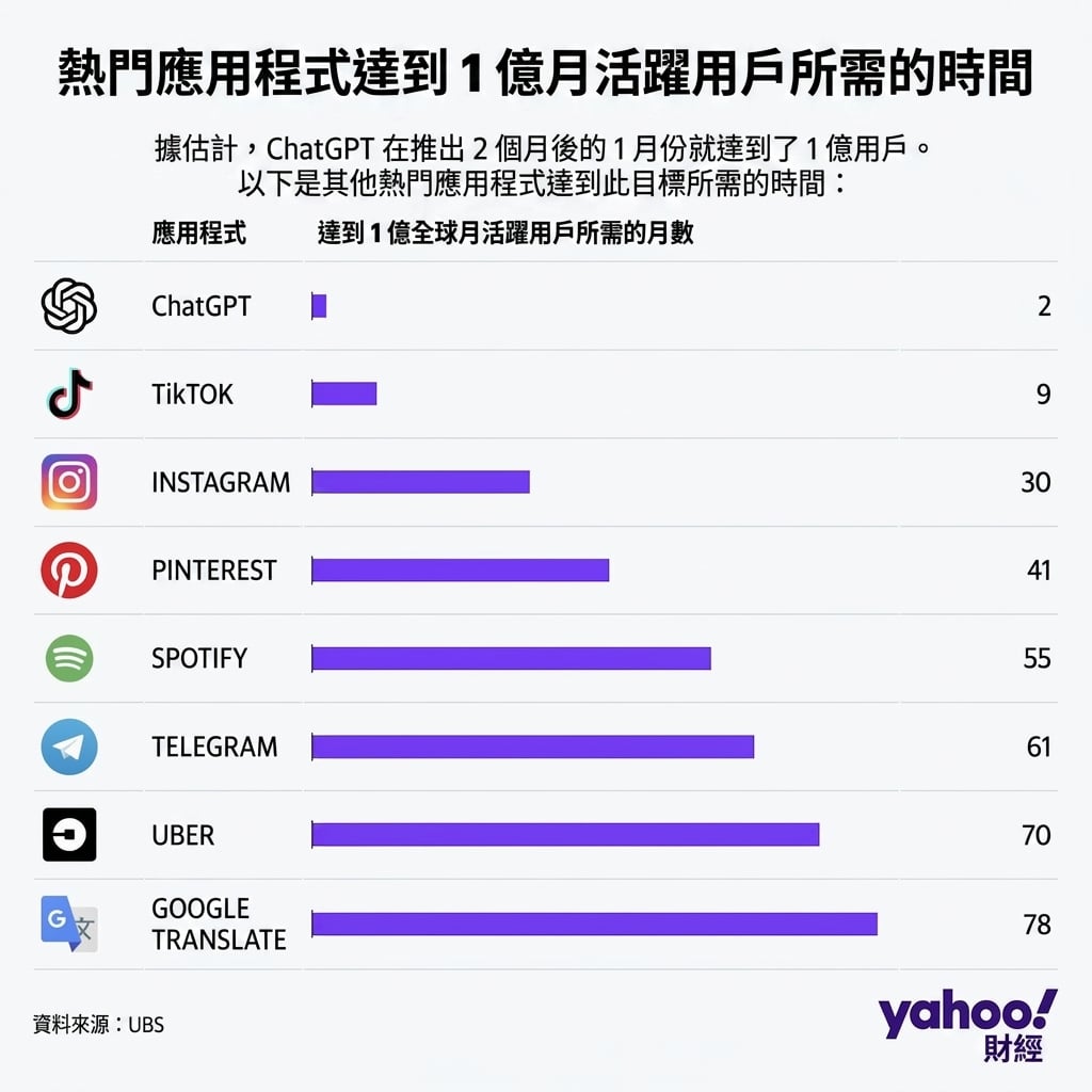 一張圖表顯示多款軟體到達每月 1 億使用者所需的月份。ChatGPT 只花 2 個月，居冠。