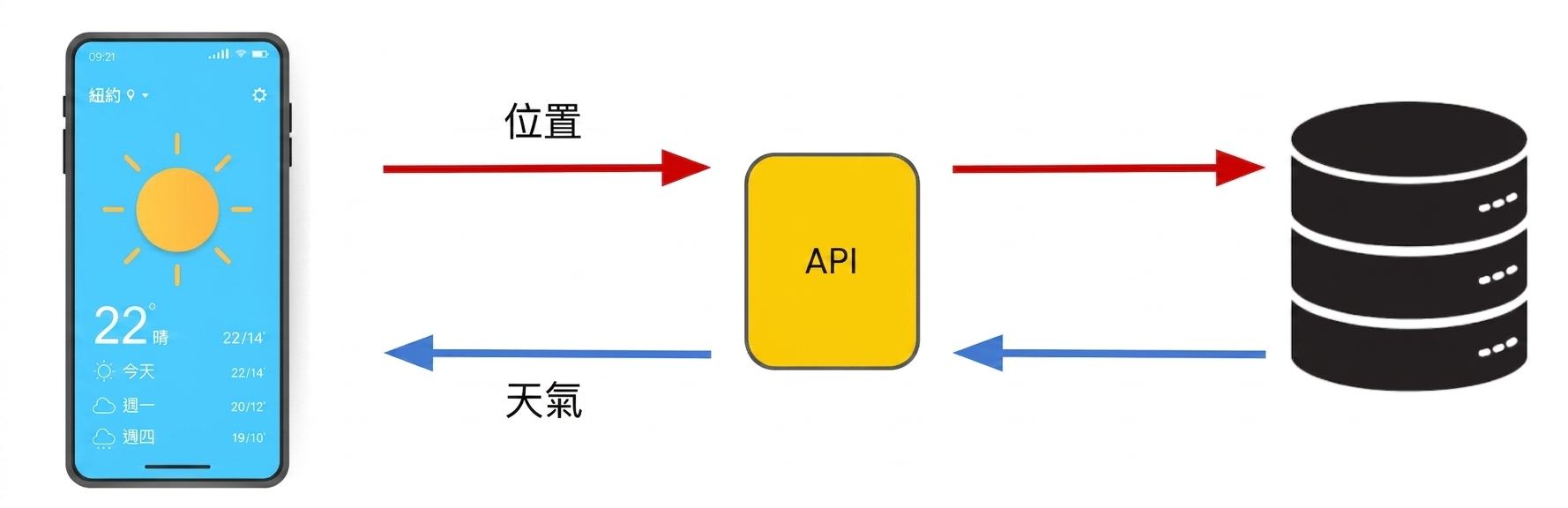 我們裝置的位置傳送到 API，接著轉交到資料庫。API 將系統回傳的天氣預報再回到我們的裝置。