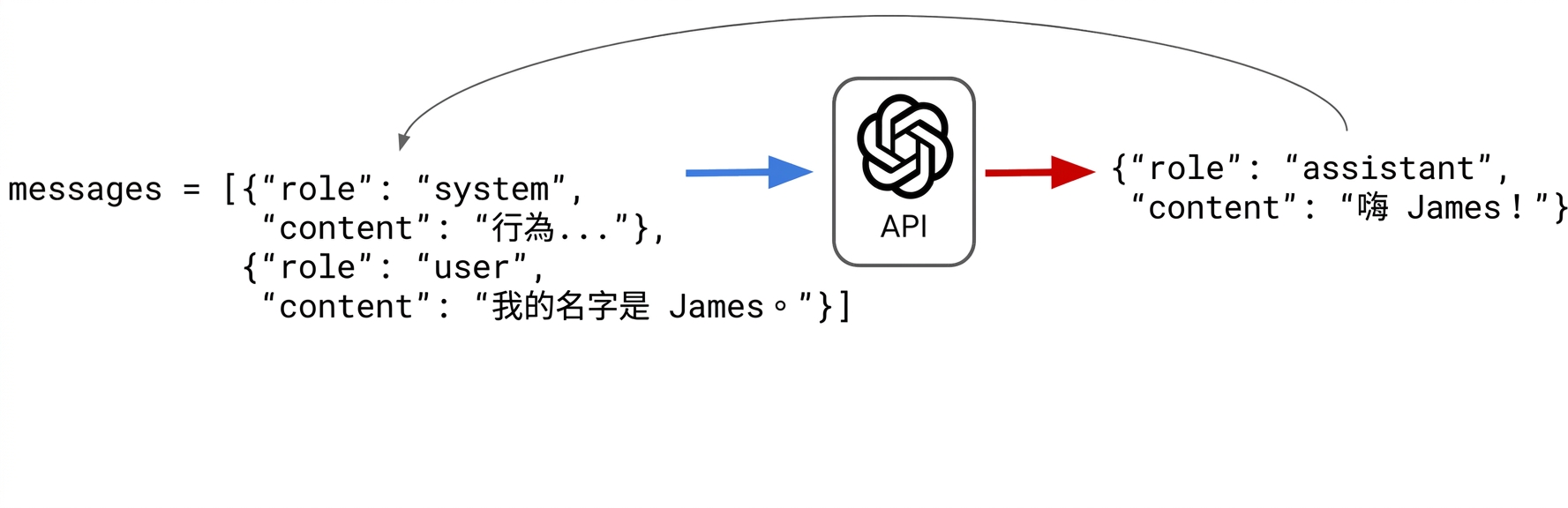 助理的「Hi James!」回覆被加入到 messages 的字典清單中。