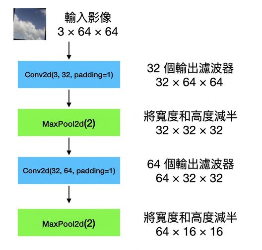 示意圖:輸入影像形狀為 3×64×64,依序通過一個卷積層、池化層、再一個卷積層與池化層。
