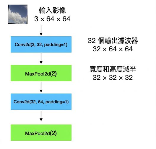 示意圖:輸入影像形狀為 3×64×64,依序通過一個卷積層、池化層、再一個卷積層與池化層。