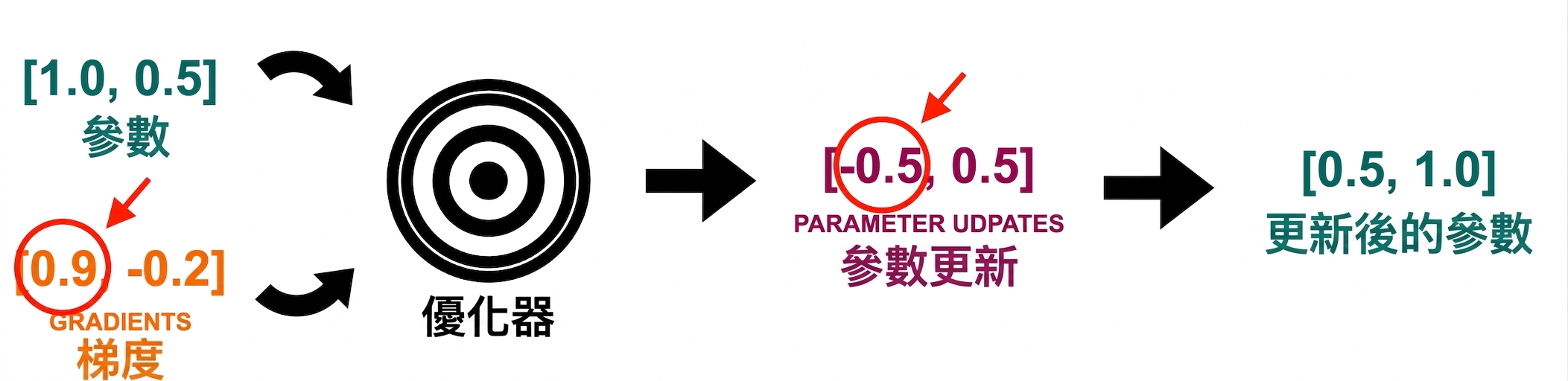 從參數更新指向更新後參數值的箭頭：0.5 與 1.0。