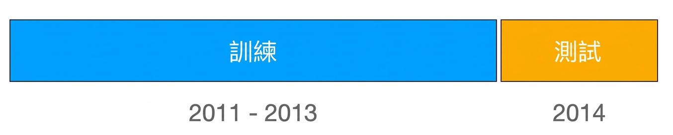 以藍色標示 2011–2013 年的訓練集,橘色標示 2014 年的測試集,兩者清楚分隔。