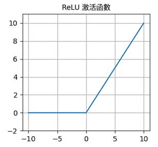 ReLU 函式示意圖:小於 0 為 0 的水平線;大於 0 為正斜率直線