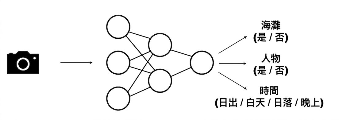 模型示意:單一影像輸入,輸出多個預測。