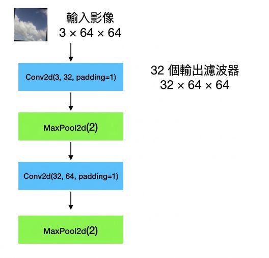 示意圖:輸入影像形狀為 3×64×64,依序通過一個卷積層、池化層、再一個卷積層與池化層。