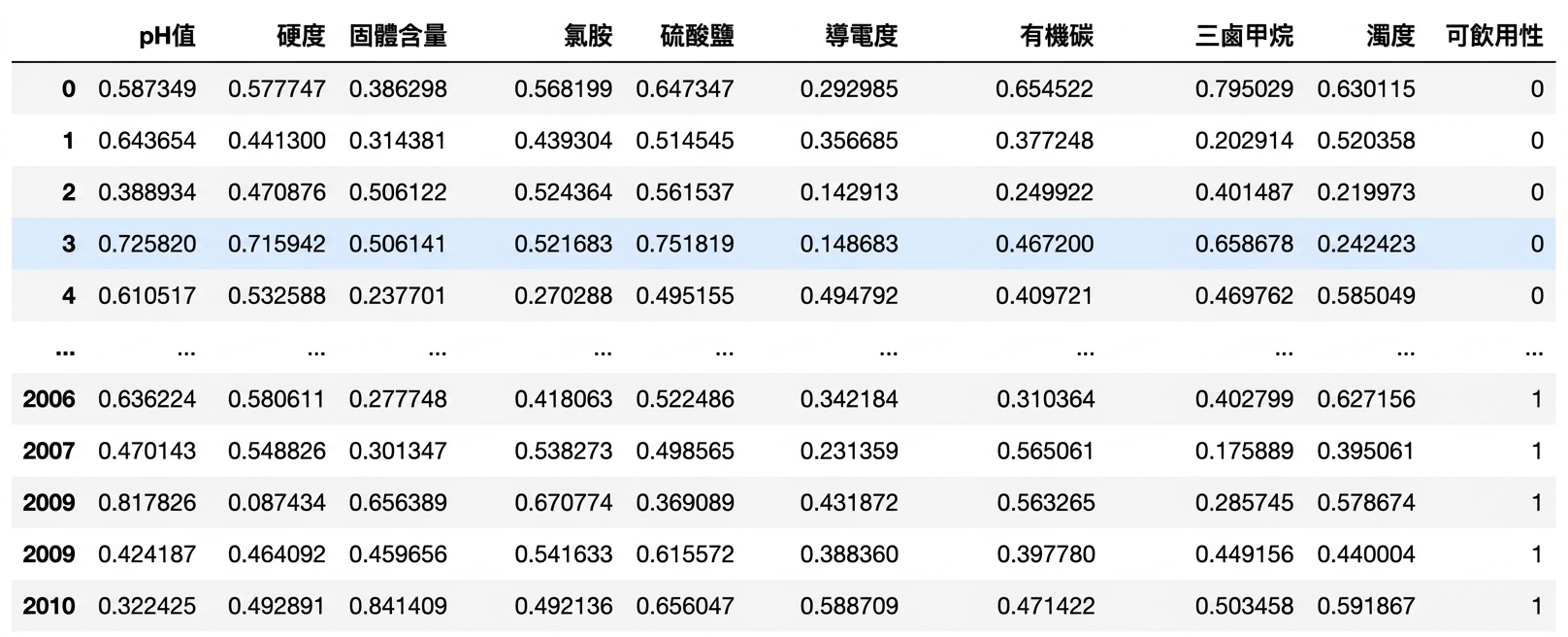 Pandas DataFrame 顯示飲用水可飲用性資料的前幾列與後幾列。
