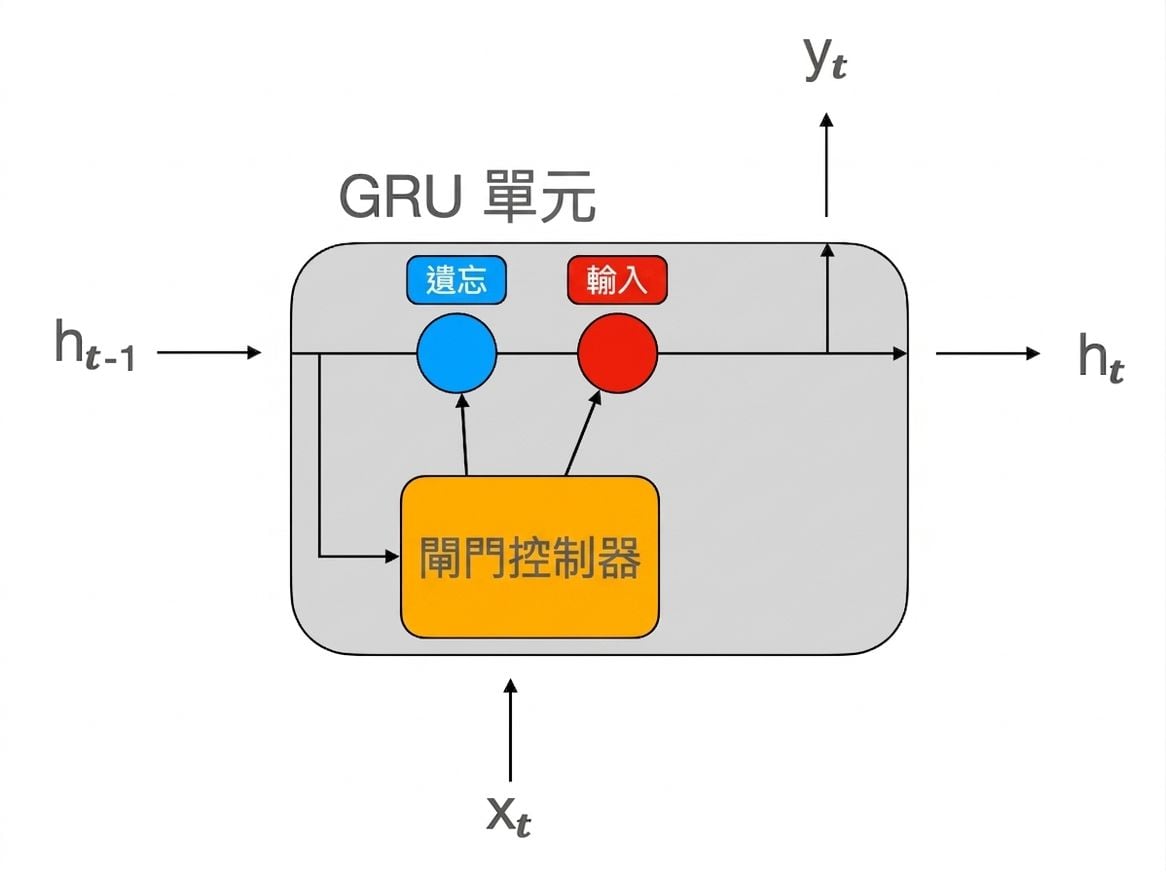 GRU 單元示意圖。