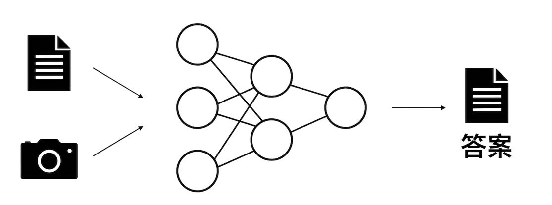 模型架構:以一張影像與一段文字為輸入,輸出文字。