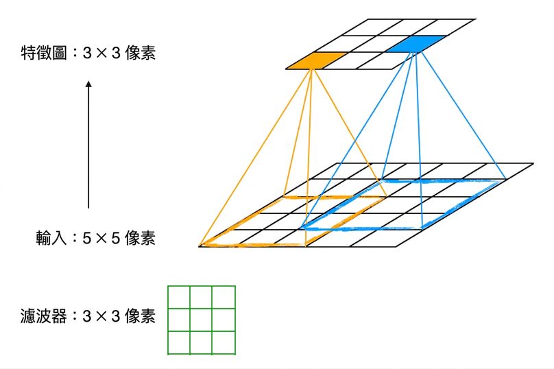 大小為 3×3 的濾鏡在 5×5 輸入上滑動,產生 3×3 的特徵圖。