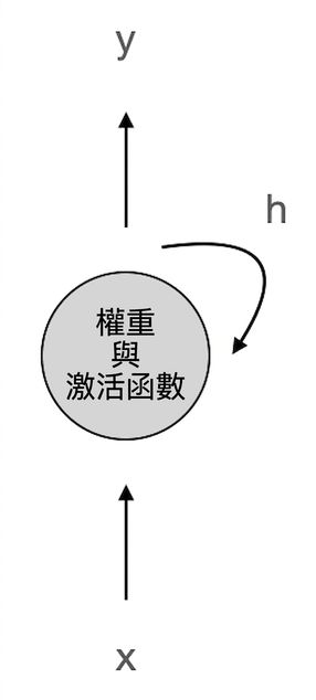 一般 RNN 神經元示意圖：神經元套用權重與活化函式，接收輸入 x，產生輸出 y 與 h，其中 h 會回饋至自身。