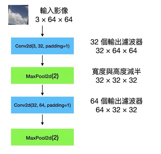 示意圖:輸入影像形狀為 3×64×64,依序通過一個卷積層、池化層、再一個卷積層與池化層。