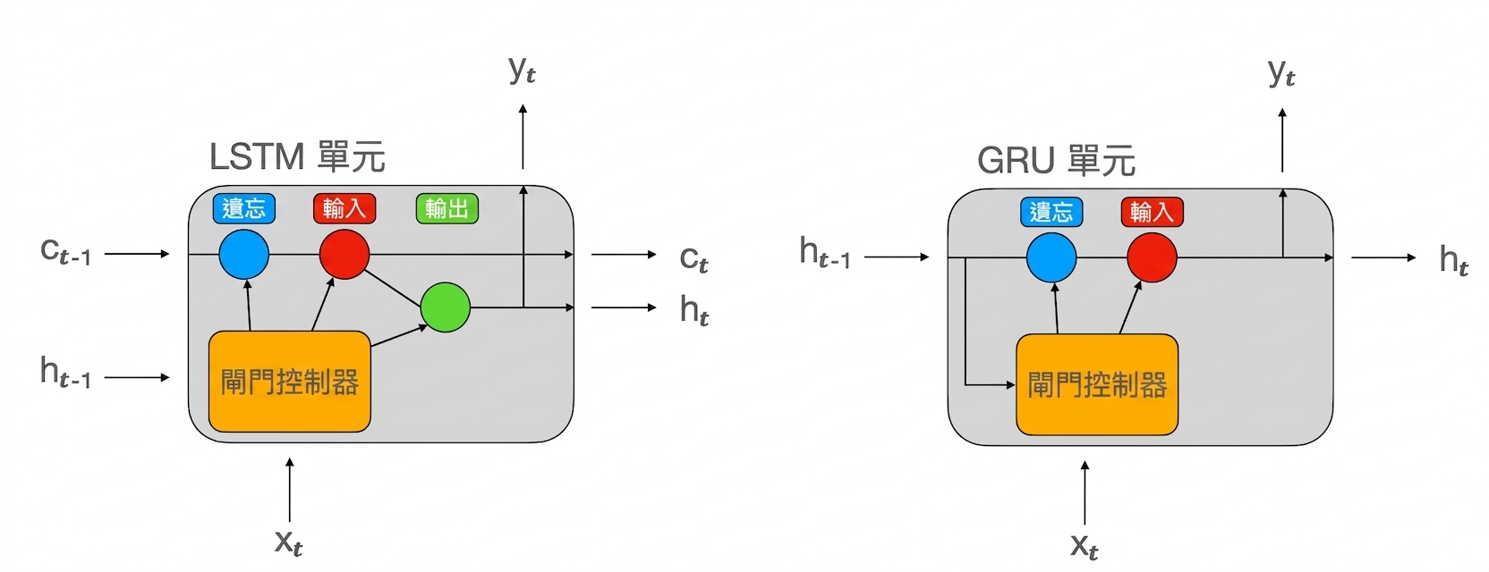 Schemas of LSTM and GRU memory cells.