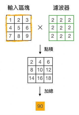 兩個 3×3 矩陣逐元素相乘,結果矩陣的所有數字再相加。