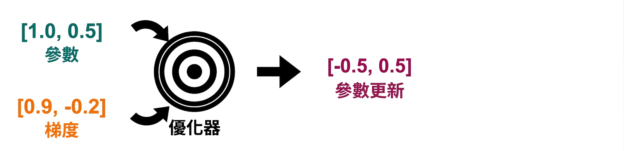 從最佳化器指向一個向量的箭頭，包含兩個參數更新：-0.5 與 0.5。