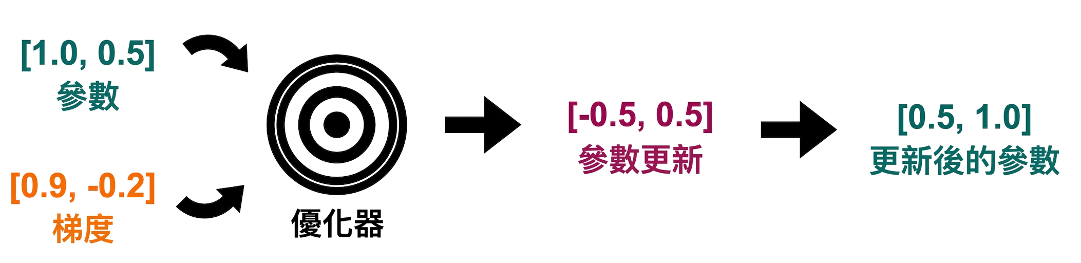 從參數更新指向更新後參數值的箭頭：0.5 與 1.0。