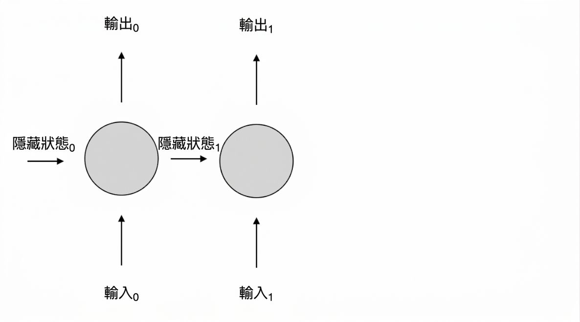 循環神經元示意。時間步 1：接收輸入 h1 與 x1，輸出 y1。