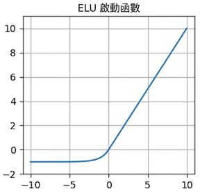 ELU 函式示意圖:類似 ReLU,但負值區域平滑過渡至正區域