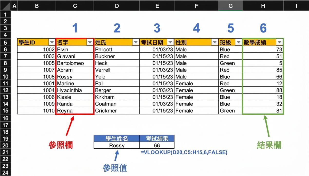 試算表範例:使用 VLOOKUP 查出特定學生的測驗成績,並標示函式使用的關鍵區域。